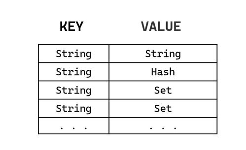 Java隨筆 Redis簡介、存儲結構、常見數據類型操作命令及數據處理與存儲服務