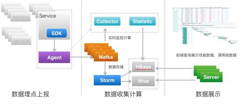 阿里華為都在用的追蹤微服務調用方案 數據處理與存儲服務