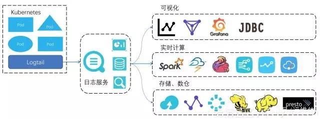 Kubernetes 下日志采集、存儲與處理技術實踐